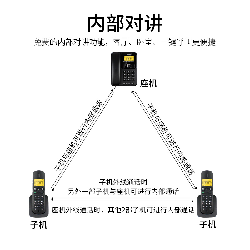 飛利浦(PHILIPS）無繩電話機(jī) 無線座機(jī) 子母機(jī) 辦公家用 可擴(kuò)展子機(jī) 中文菜單 雙免提 DCTG182一拖一(黑色)_http://www.bzsa.cn/img/images/C201910/1571209058412.jpg