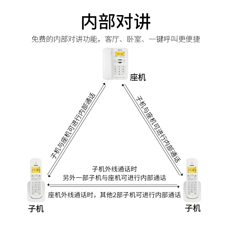 飛利浦(PHILIPS）無繩電話機 無線座機 子母機 辦公家用 可擴展子機 中文菜單 雙免提 DCTG182一拖一(白色)_http://www.bzsa.cn/img/images/C201910/1571209192051.jpg